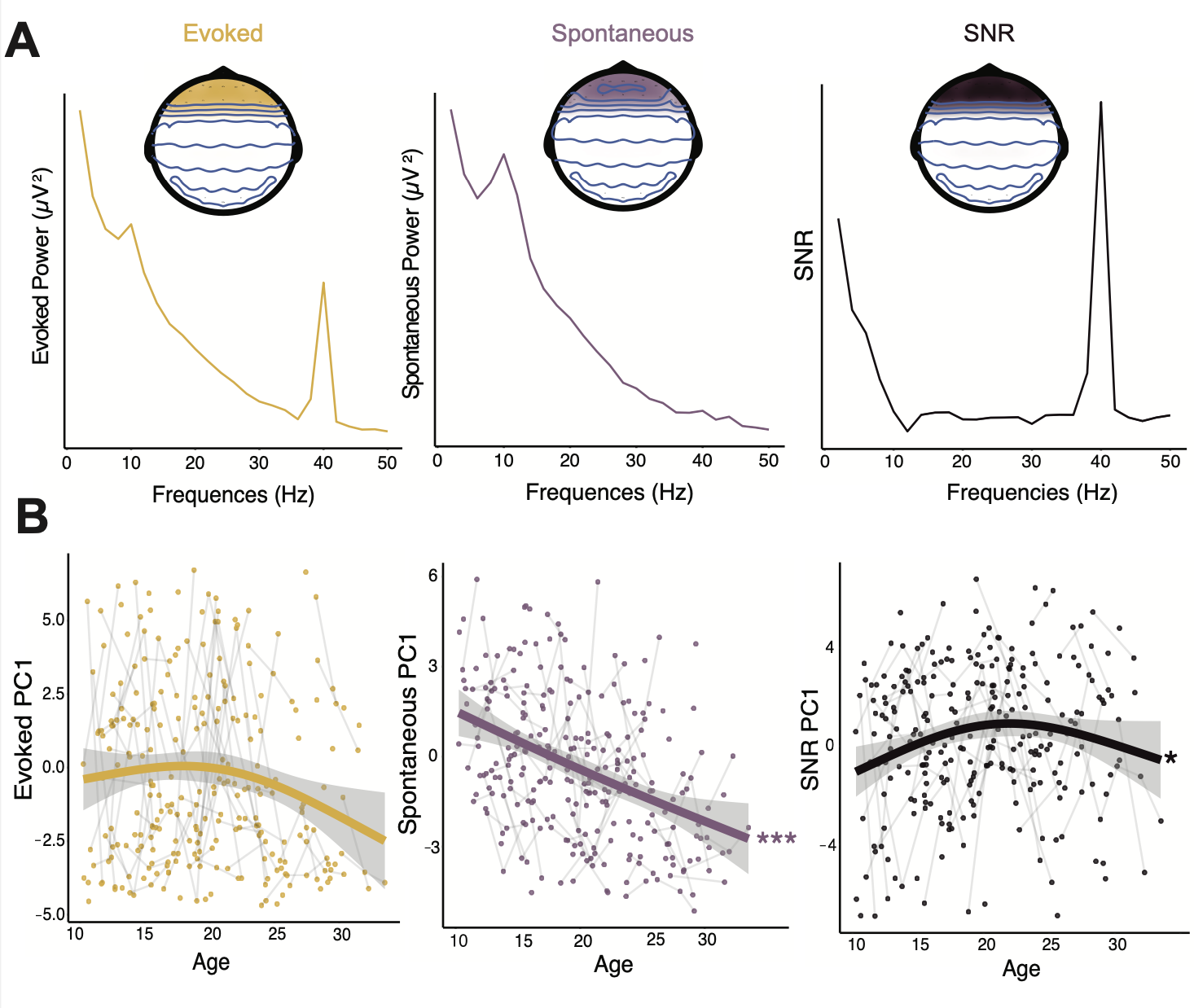 SNR Age Plots